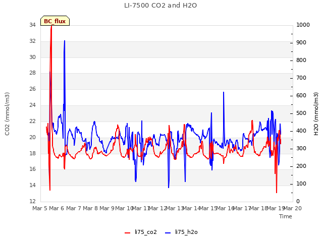 plot of LI-7500 CO2 and H2O