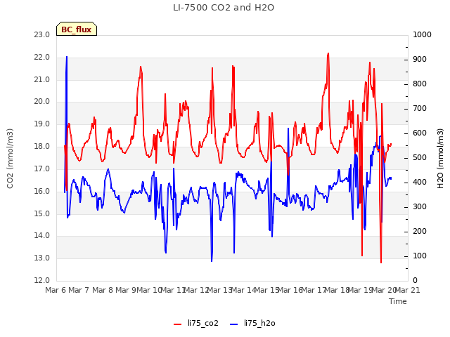 plot of LI-7500 CO2 and H2O