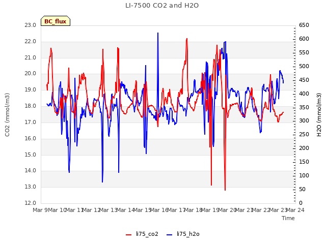 plot of LI-7500 CO2 and H2O