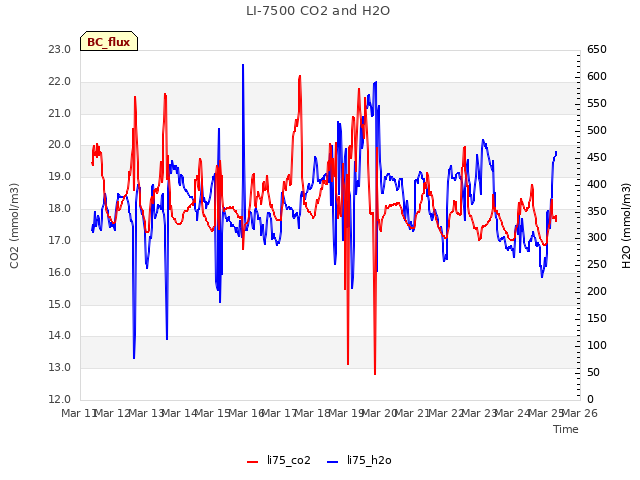 plot of LI-7500 CO2 and H2O