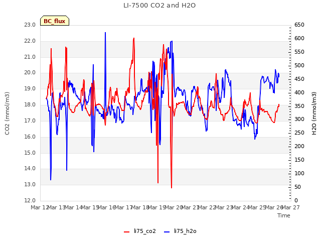 plot of LI-7500 CO2 and H2O