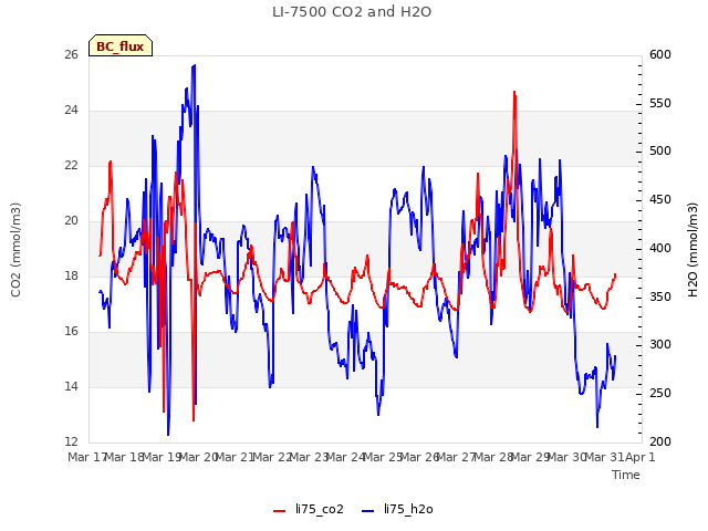 plot of LI-7500 CO2 and H2O