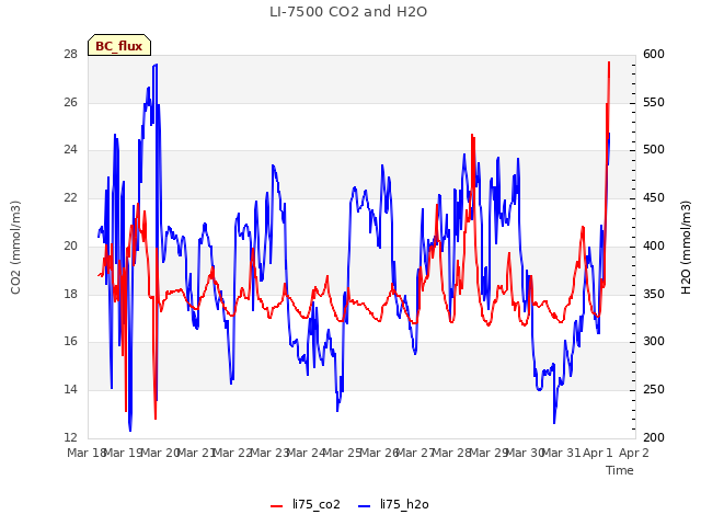 plot of LI-7500 CO2 and H2O