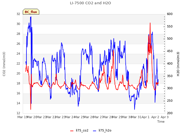 plot of LI-7500 CO2 and H2O