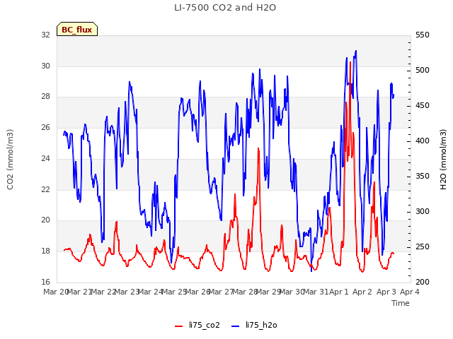 plot of LI-7500 CO2 and H2O