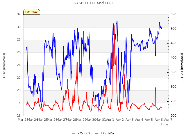 plot of LI-7500 CO2 and H2O