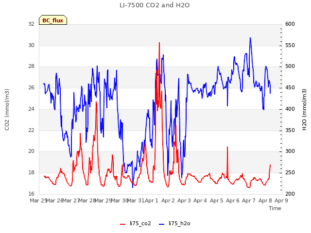 plot of LI-7500 CO2 and H2O