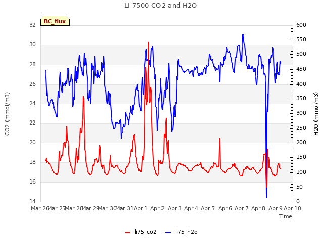 plot of LI-7500 CO2 and H2O