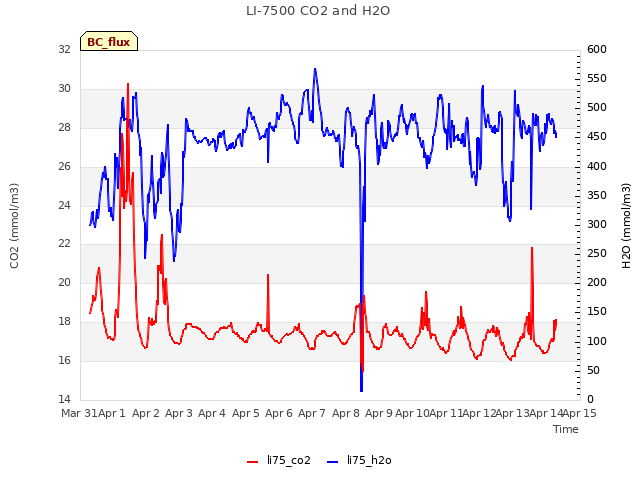 plot of LI-7500 CO2 and H2O