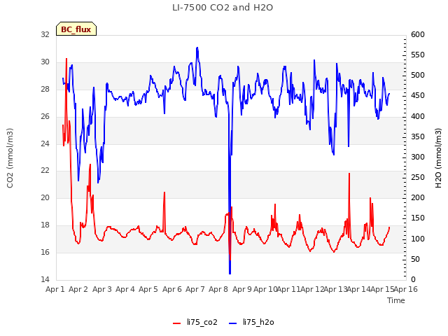 plot of LI-7500 CO2 and H2O