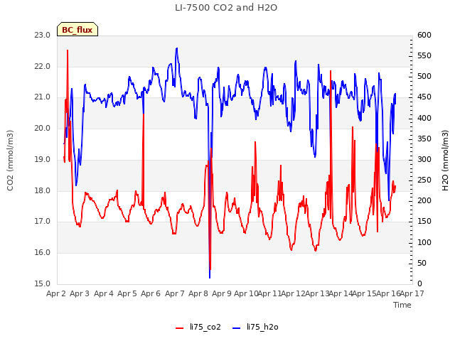 plot of LI-7500 CO2 and H2O