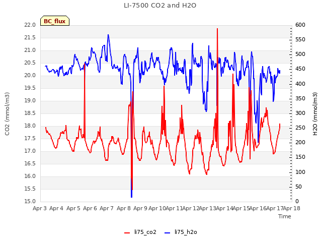 plot of LI-7500 CO2 and H2O