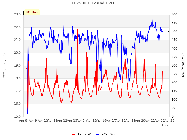 plot of LI-7500 CO2 and H2O