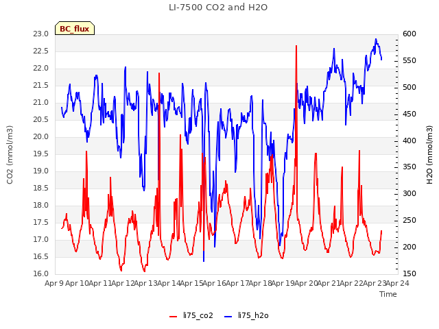 plot of LI-7500 CO2 and H2O