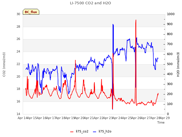 plot of LI-7500 CO2 and H2O