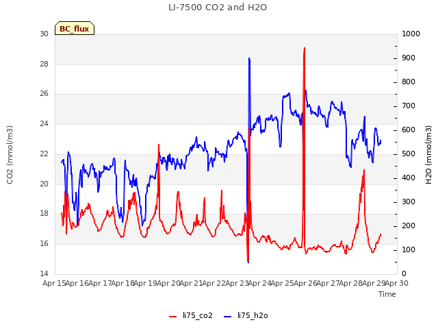 plot of LI-7500 CO2 and H2O