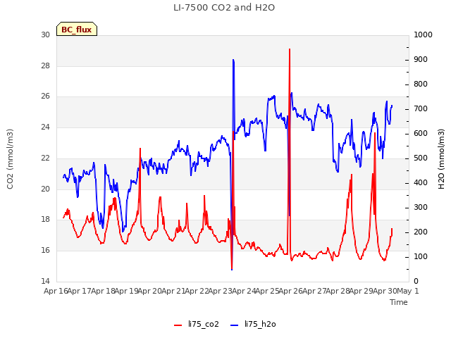 plot of LI-7500 CO2 and H2O