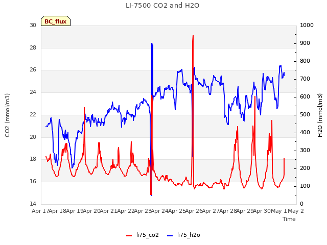 plot of LI-7500 CO2 and H2O