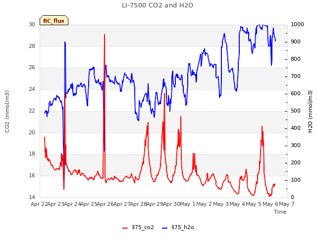 plot of LI-7500 CO2 and H2O