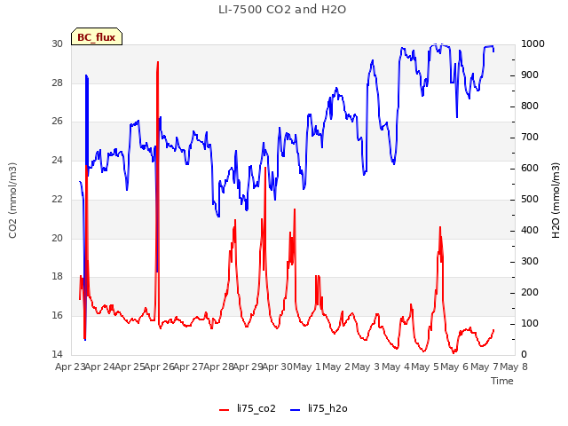 plot of LI-7500 CO2 and H2O