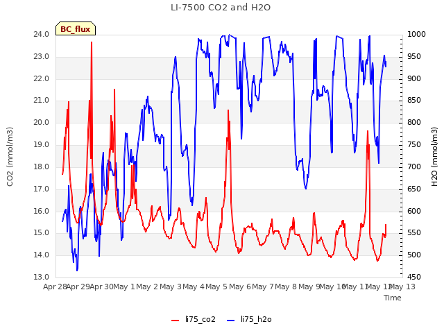 plot of LI-7500 CO2 and H2O