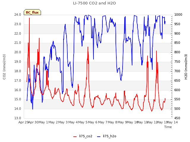 plot of LI-7500 CO2 and H2O