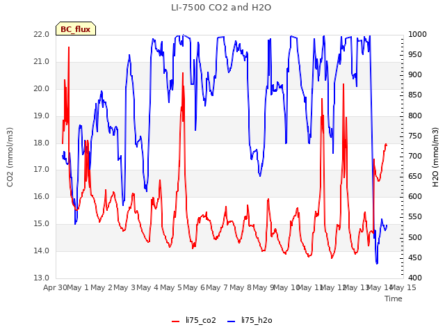 plot of LI-7500 CO2 and H2O