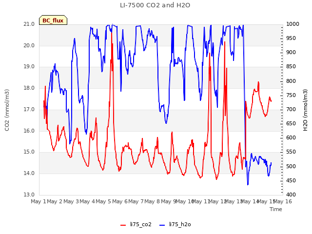 plot of LI-7500 CO2 and H2O