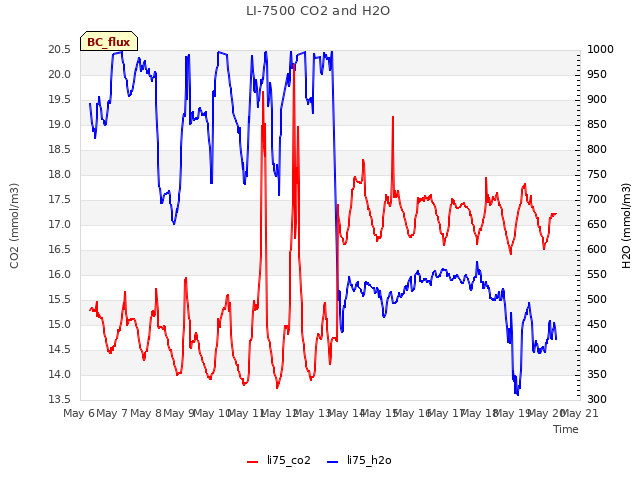 plot of LI-7500 CO2 and H2O