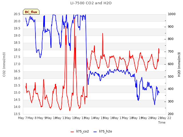 plot of LI-7500 CO2 and H2O