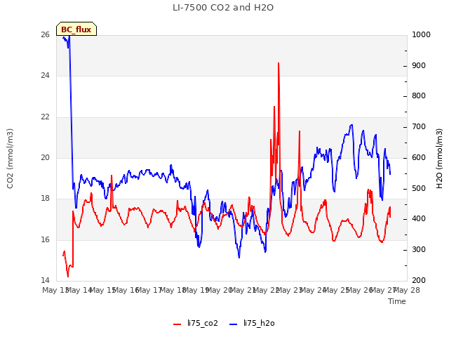 plot of LI-7500 CO2 and H2O