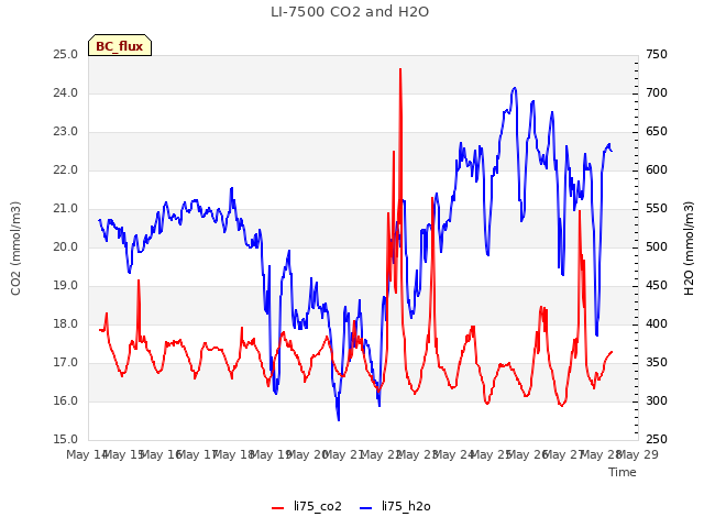 plot of LI-7500 CO2 and H2O