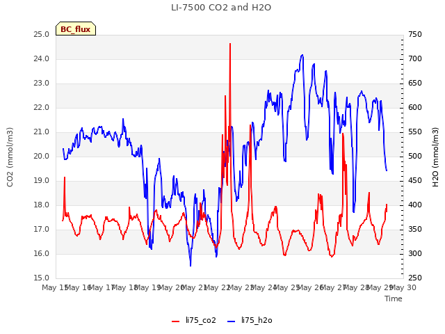 plot of LI-7500 CO2 and H2O