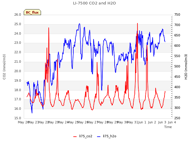 plot of LI-7500 CO2 and H2O