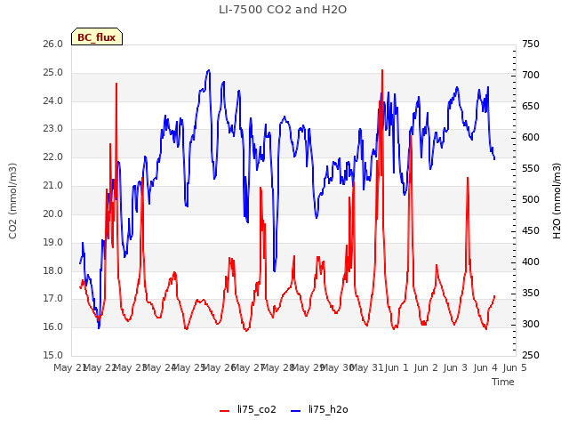 plot of LI-7500 CO2 and H2O