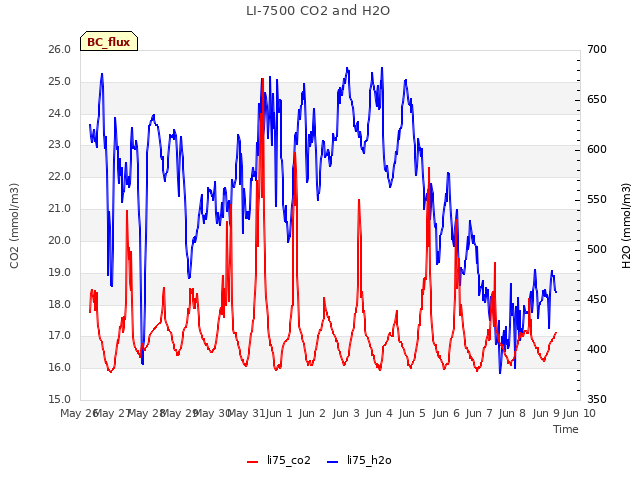 plot of LI-7500 CO2 and H2O