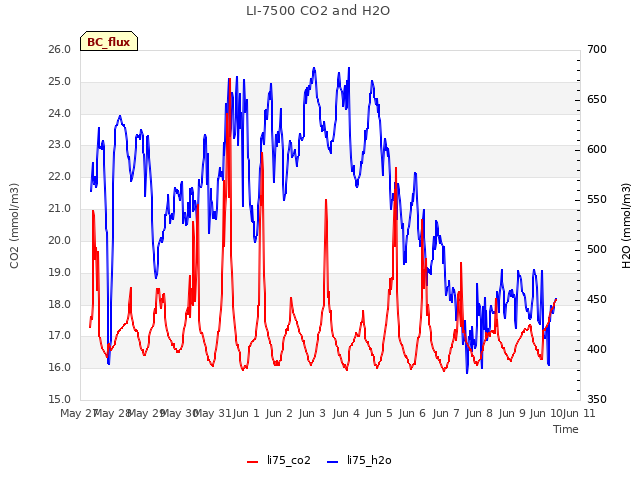 plot of LI-7500 CO2 and H2O