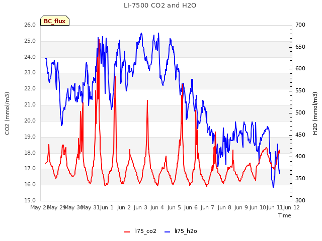 plot of LI-7500 CO2 and H2O