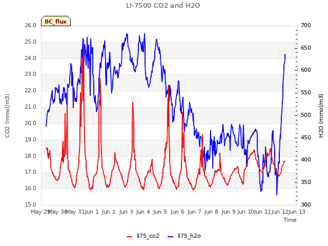 plot of LI-7500 CO2 and H2O