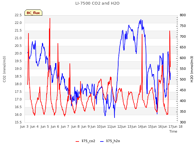 plot of LI-7500 CO2 and H2O