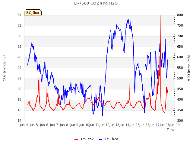 plot of LI-7500 CO2 and H2O