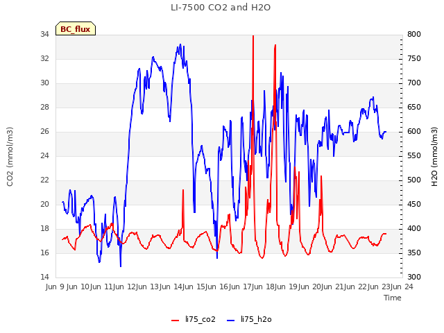 plot of LI-7500 CO2 and H2O