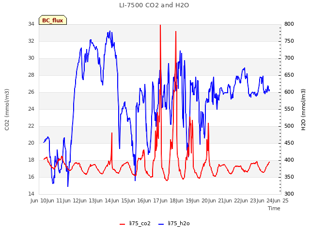 plot of LI-7500 CO2 and H2O