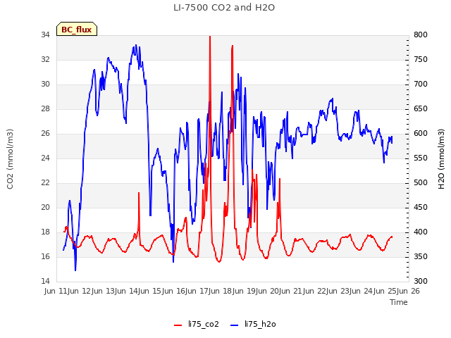 plot of LI-7500 CO2 and H2O