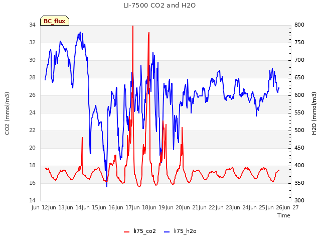 plot of LI-7500 CO2 and H2O