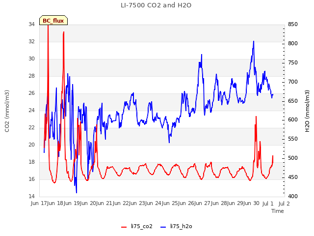 plot of LI-7500 CO2 and H2O