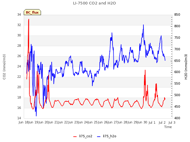 plot of LI-7500 CO2 and H2O