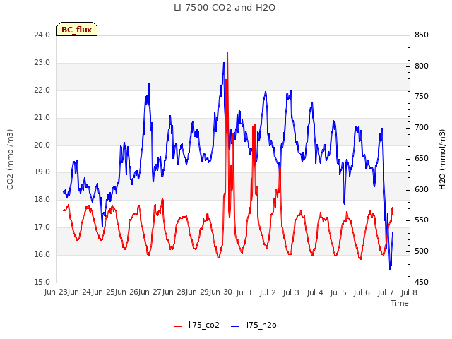 plot of LI-7500 CO2 and H2O