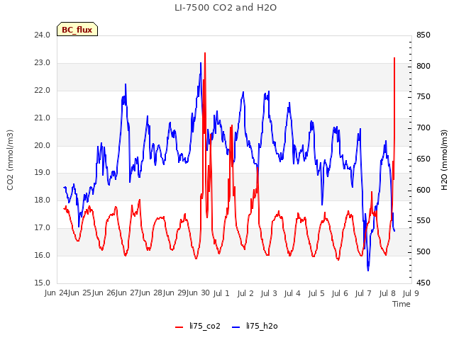 plot of LI-7500 CO2 and H2O