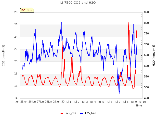 plot of LI-7500 CO2 and H2O